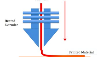 In 3d FDM là gì? Giải thích dễ hiểu